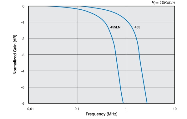 Chart - Advanced Photonix Photodiode Photop™ Amplifier Hybrids